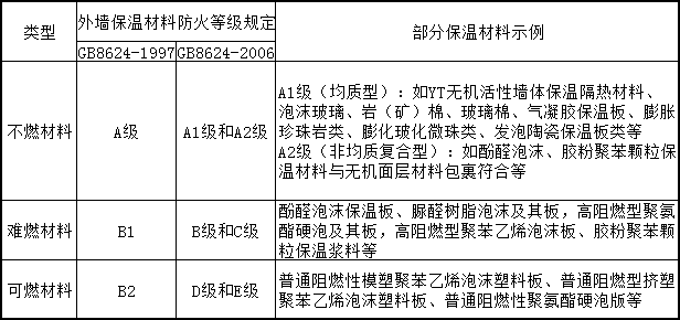 保温质料防火品级性能分级、对照及部门示例