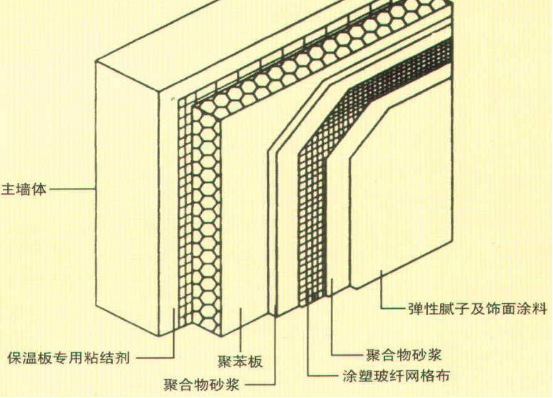 777盛世国际外墙保温质料结构