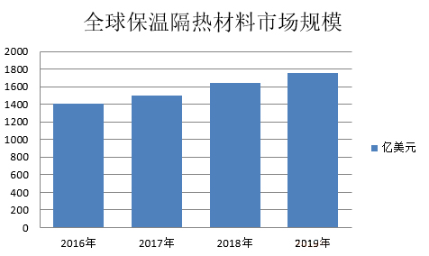 保温;隔热;质料;